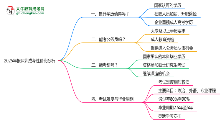 2025年報深圳成考性價比分析思維導(dǎo)圖