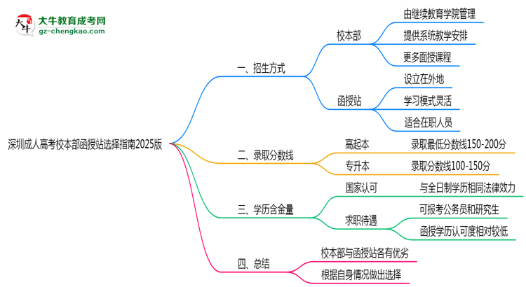 深圳成人高考校本部函授站選擇指南2025版思維導圖