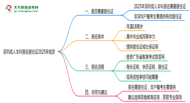 深圳成人本科報名居住證2025年規(guī)定思維導圖