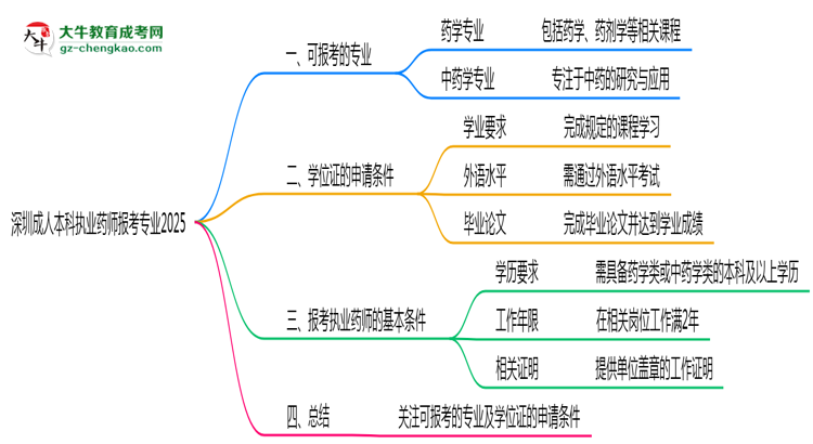 深圳成人本科執(zhí)業(yè)藥師報(bào)考專業(yè)2025思維導(dǎo)圖