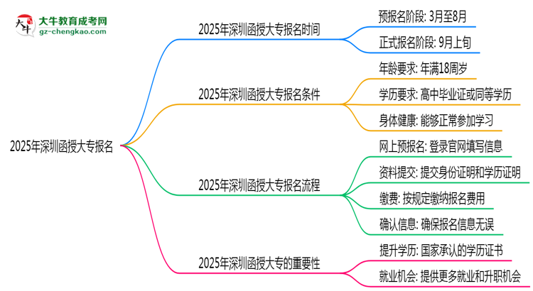 2025年深圳函授大專報名截止日期思維導(dǎo)圖