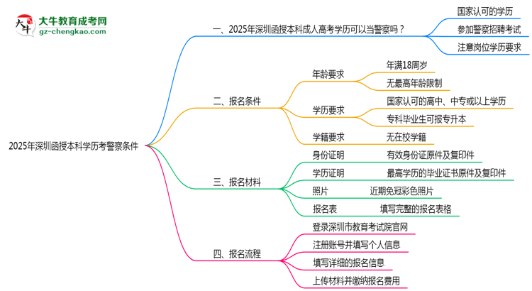 2025年深圳函授本科學歷考警察條件思維導圖