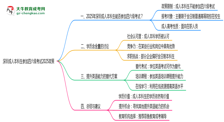 深圳成人本科生參加四六級(jí)考試2025政策思維導(dǎo)圖