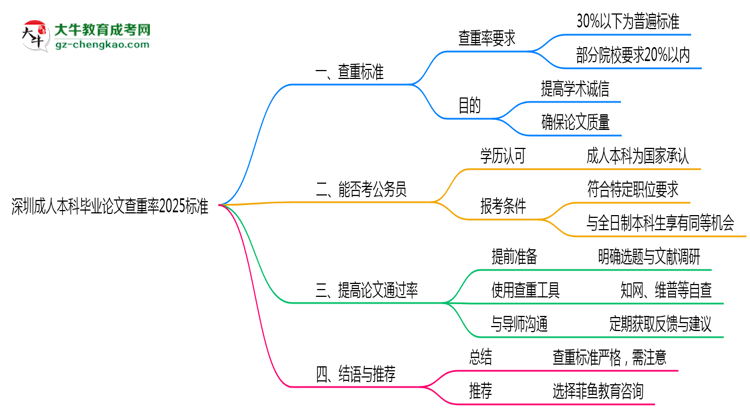 深圳成人本科畢業(yè)論文查重率2025標準思維導圖