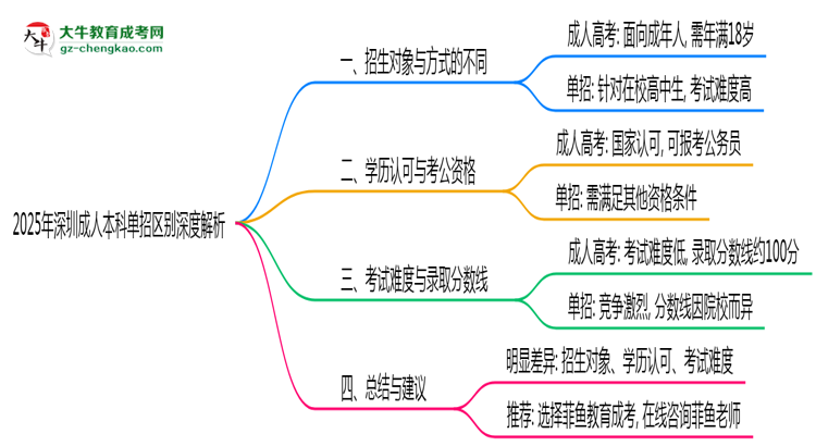 2025年深圳成人本科單招區(qū)別深度解析思維導圖