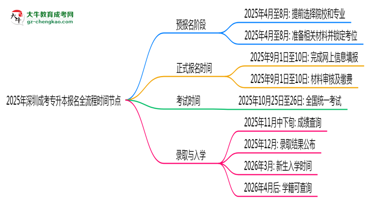 2025年深圳成考專升本報名全流程時間節(jié)點(diǎn)思維導(dǎo)圖