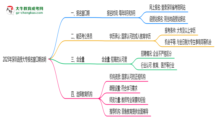 2025年深圳函授大專報名窗口期說明思維導(dǎo)圖