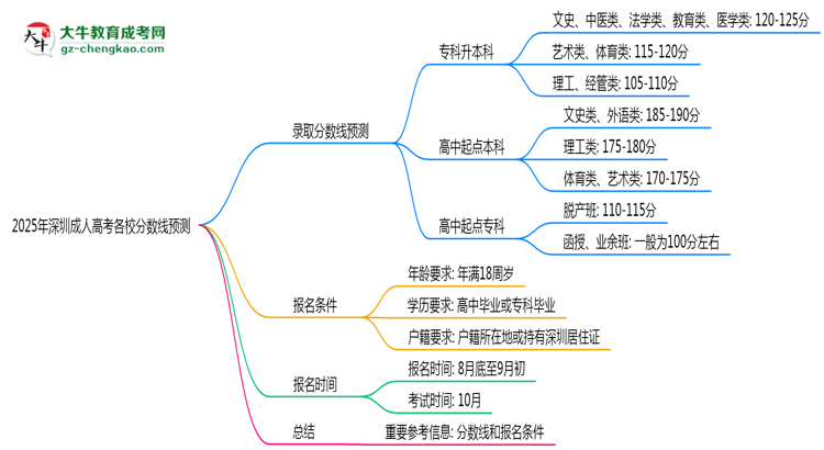 2025年深圳成人高考各校分數(shù)線預測思維導圖