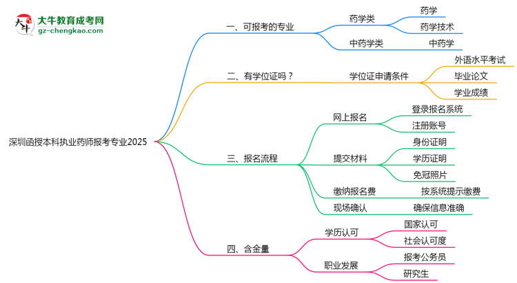深圳函授本科執(zhí)業(yè)藥師報考專業(yè)2025思維導(dǎo)圖