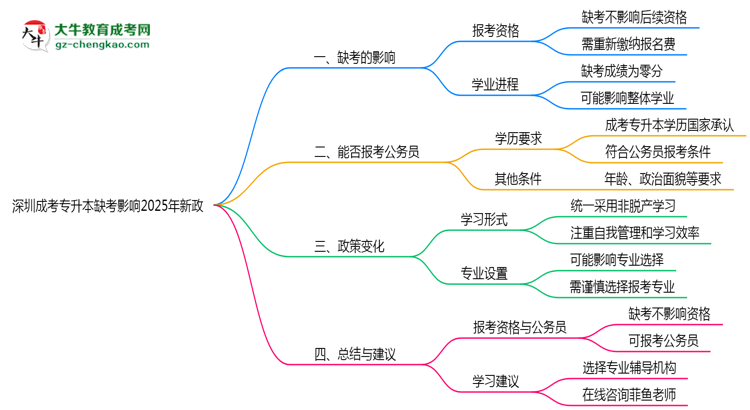深圳成考專(zhuān)升本缺考影響2025年新政思維導(dǎo)圖
