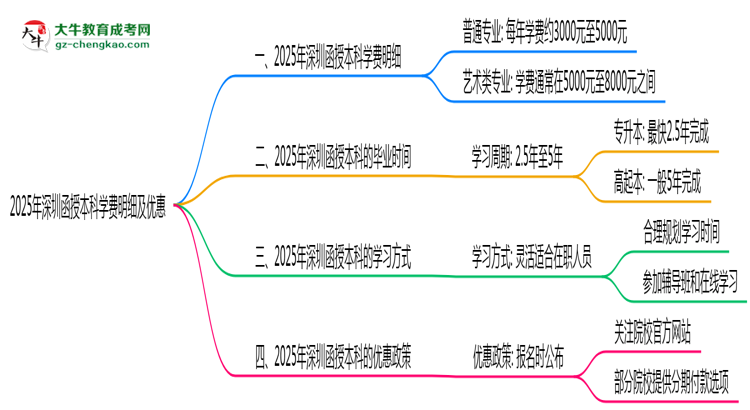 2025年深圳函授本科學(xué)費(fèi)明細(xì)及優(yōu)惠思維導(dǎo)圖