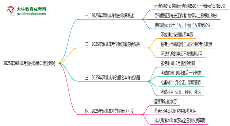 2025年深圳成考加分政策申請(qǐng)全攻略思維導(dǎo)圖