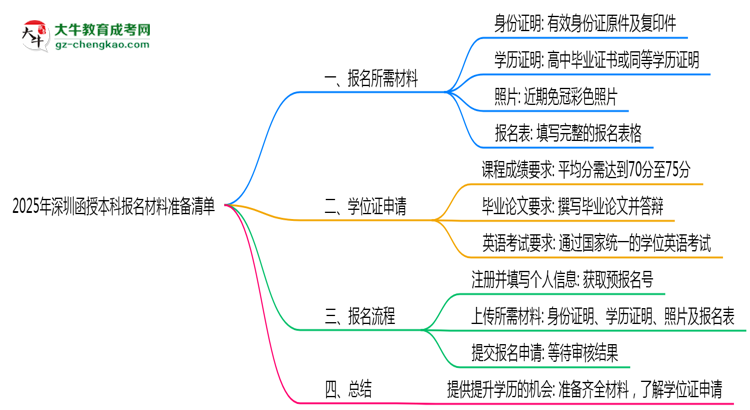 2025年深圳函授本科報名材料準備清單思維導圖