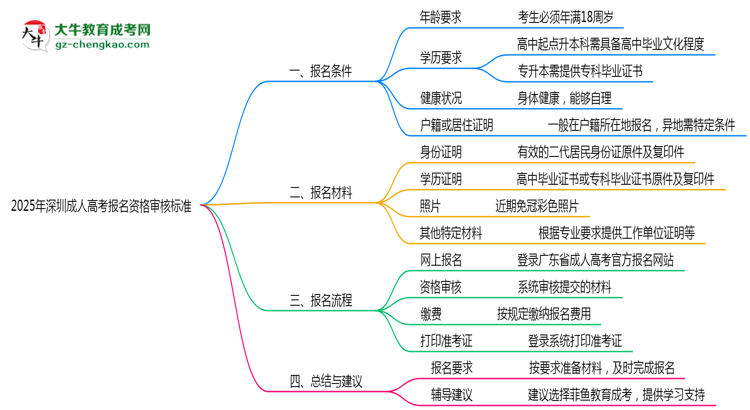 2025年深圳成人高考報名資格最新審核標準思維導圖