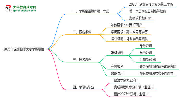2025年深圳函授大專學歷屬性權(quán)威認定思維導(dǎo)圖