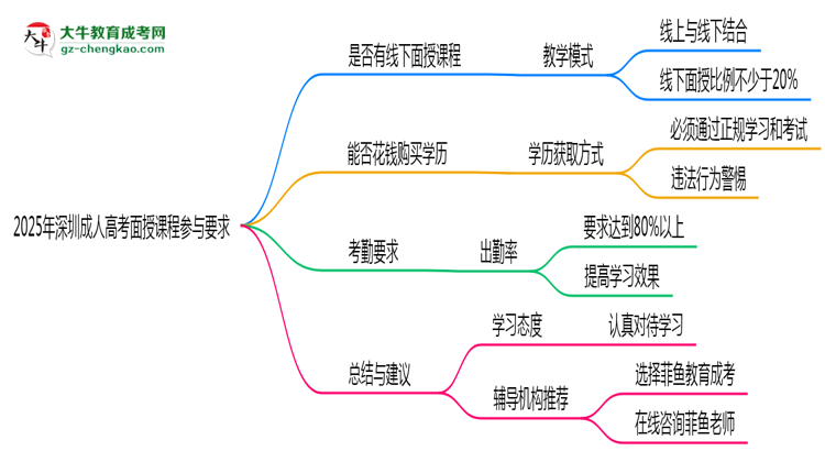 2025深圳成人高考面授課程參與要求思維導圖