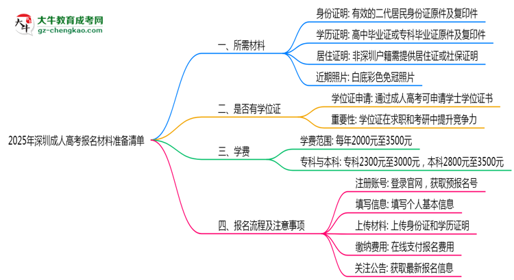 2025年深圳成人高考報名材料準備清單思維導圖