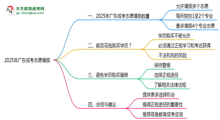 廣東成考2025志愿填報(bào)數(shù)量最多幾個(gè)？思維導(dǎo)圖