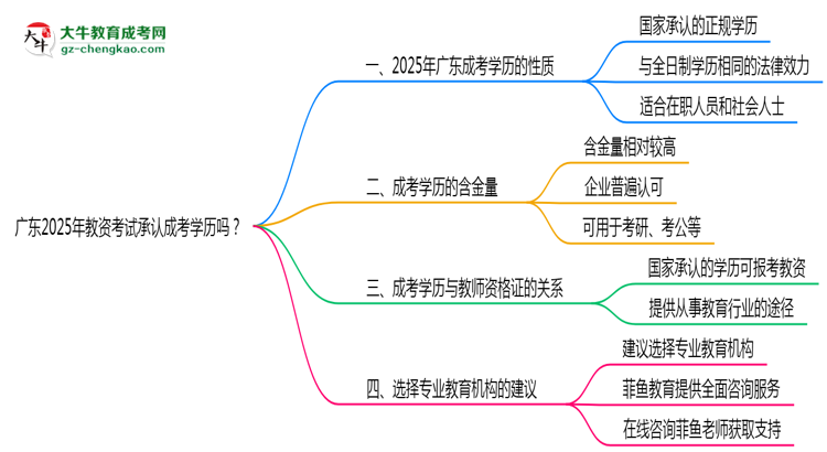 廣東2025年教資考試承認(rèn)成考學(xué)歷嗎？思維導(dǎo)圖