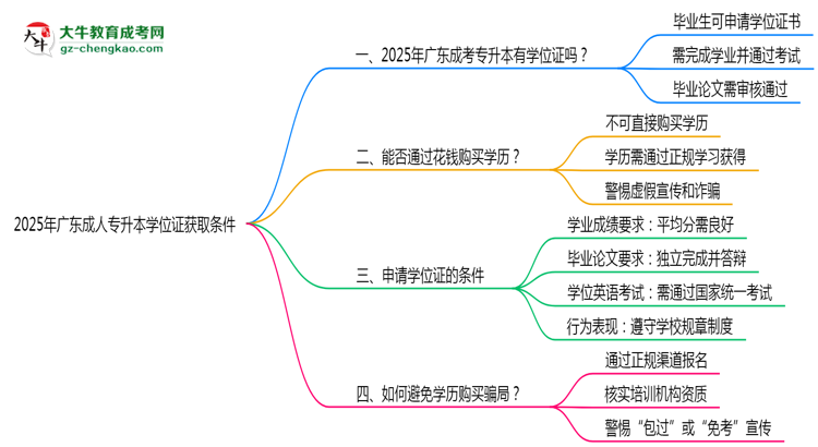 2025年廣東成人專升本學(xué)位證獲取條件是什么？思維導(dǎo)圖