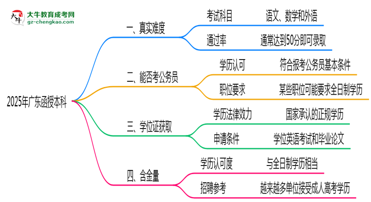 2025年廣東函授本科真實(shí)難度怎么樣？過(guò)來(lái)人說(shuō)說(shuō)思維導(dǎo)圖