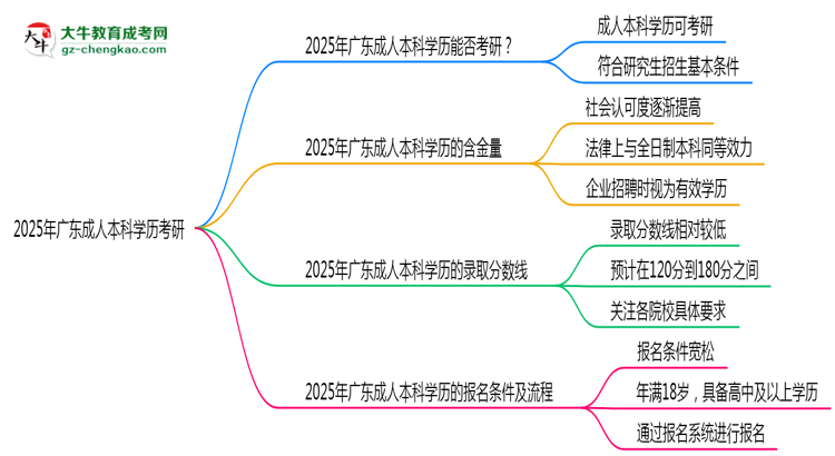 2025年廣東成人本科學(xué)歷考研可以嗎？思維導(dǎo)圖