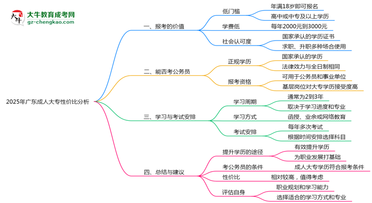 2025年廣東成人大專還值得考嗎？性價(jià)比分析思維導(dǎo)圖