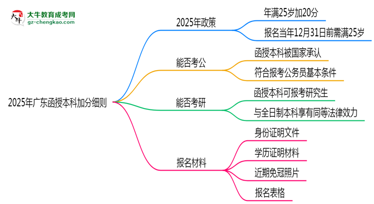 2025年廣東函授本科加分細(xì)則：滿多少歲能加分？思維導(dǎo)圖