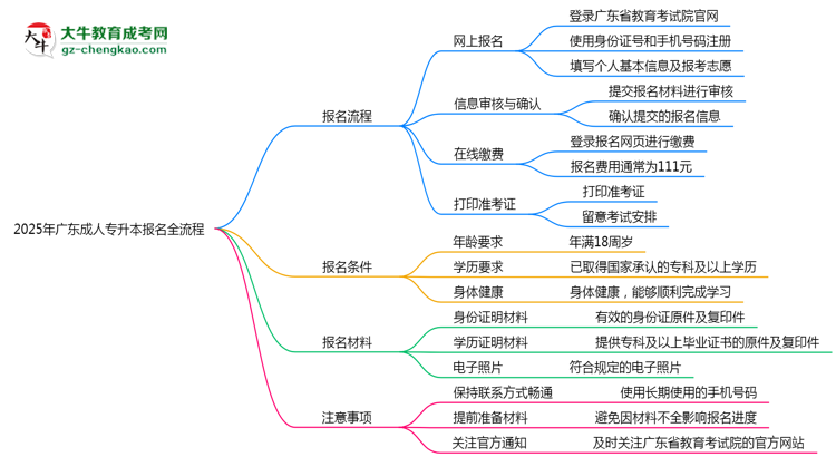 2025年廣東成人專升本報(bào)名全流程是怎樣的？思維導(dǎo)圖