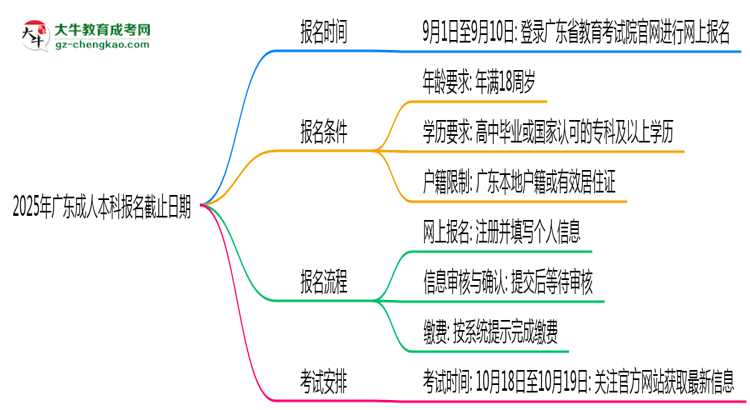2025年廣東成人本科報名截止日期什么時候？思維導圖