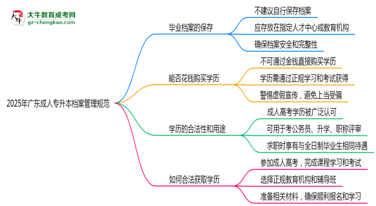 2025年廣東成人專升本檔案管理規(guī)范：能自己保存嗎？思維導(dǎo)圖