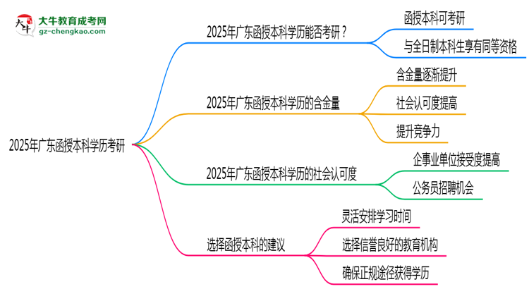 2025年廣東函授本科學(xué)歷考研可以嗎？思維導(dǎo)圖