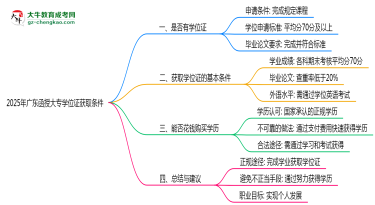 2025年廣東函授大專學(xué)位證獲取條件是什么？思維導(dǎo)圖