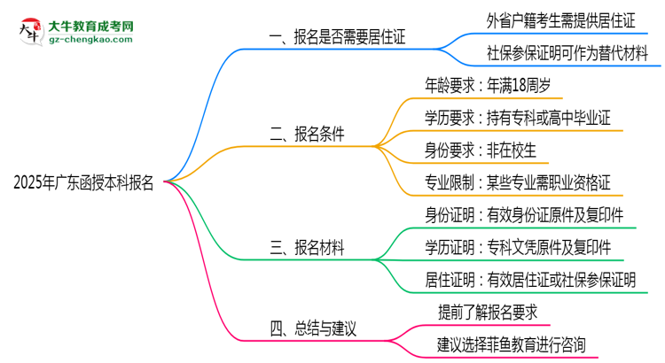 廣東函授本科報名需要用到居住證嗎？2025年規(guī)定思維導(dǎo)圖