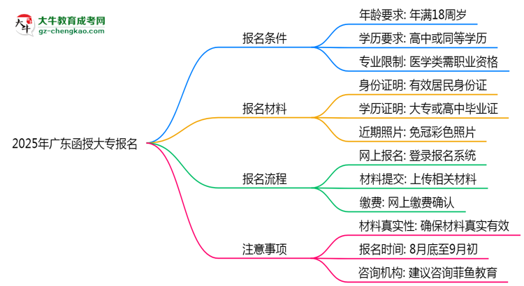 2025年廣東函授大專報(bào)名需要滿足什么資格條件？思維導(dǎo)圖