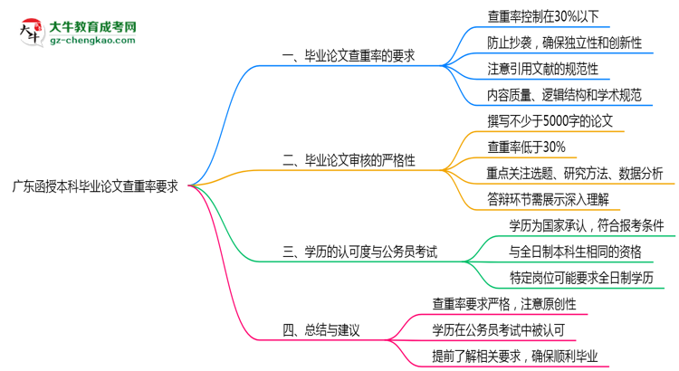 廣東函授本科畢業(yè)論文查重率要求多少？2025年標準思維導(dǎo)圖