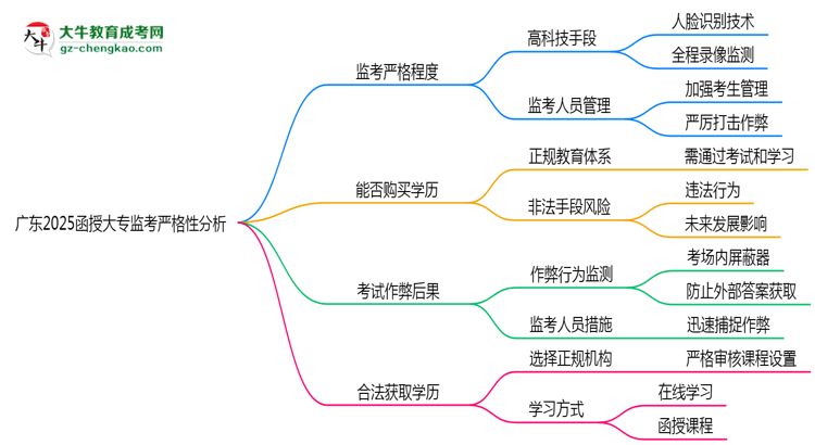 廣東2025函授大專監(jiān)考到底嚴不嚴格的？思維導圖