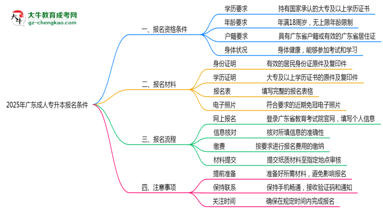 2025年廣東成人專升本報名需要滿足什么資格條件？思維導(dǎo)圖