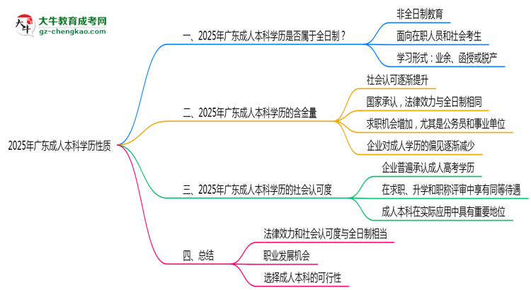 2025年廣東成人本科學(xué)歷性質(zhì)是全日制嗎？思維導(dǎo)圖