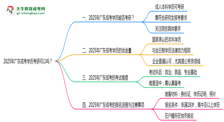 2025年廣東成考學歷考研可以嗎？思維導圖