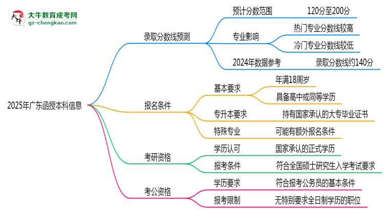 2025年廣東函授本科各校分數(shù)線最少要考幾分？思維導(dǎo)圖