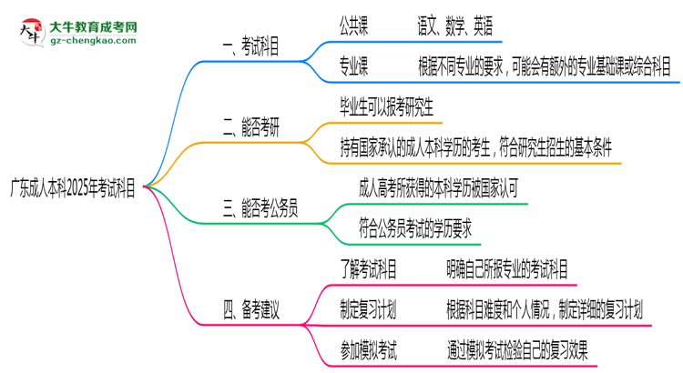 廣東成人本科2025年考試科目一共需要考幾科？思維導(dǎo)圖