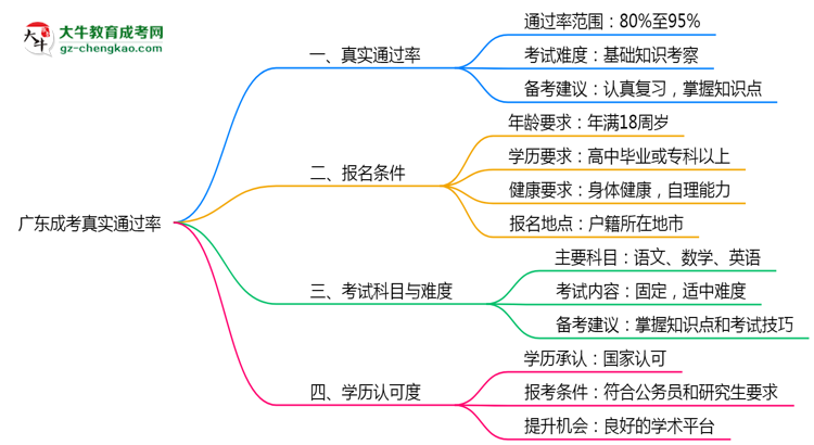廣東成考真實通過率怎么樣？2025數據思維導圖