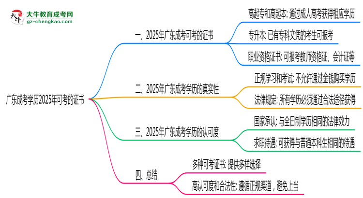 廣東成考學(xué)歷2025年可考的證書有哪些？思維導(dǎo)圖