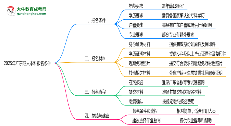 2025年廣東成人本科報名需要滿足什么資格條件？思維導圖