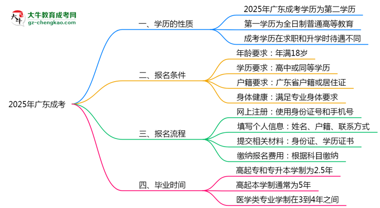 2025年廣東成考學歷是第一學歷嗎？思維導圖
