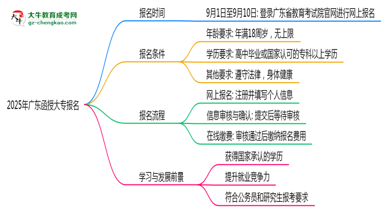2025年廣東函授大專報(bào)名截止日期什么時(shí)候？思維導(dǎo)圖