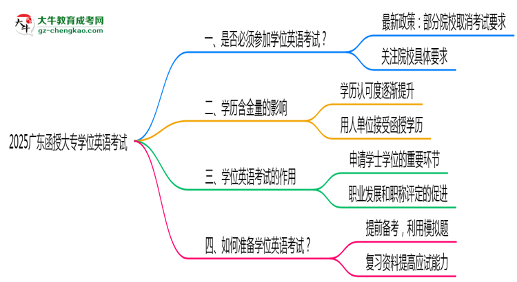 2025廣東函授大專學(xué)位英語(yǔ)一定要考嗎？思維導(dǎo)圖