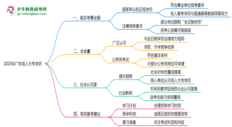 2025年廣東事業(yè)編招聘要成人大專學(xué)歷嗎？思維導(dǎo)圖