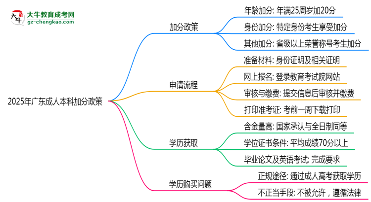 2025年廣東成人本科加分政策有什么？怎么申請(qǐng)？思維導(dǎo)圖